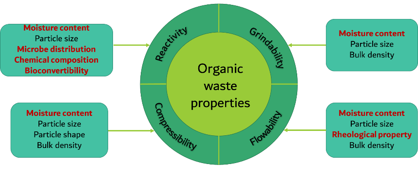 Organic waste properties 